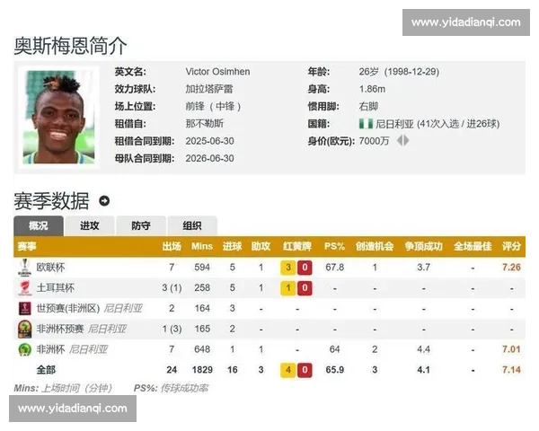 奥斯梅恩转会费飙升至 1 亿!那不勒斯铁心拒放意甲对手 奥斯梅恩转会费飙升至 1 亿!那不勒斯铁心拒放意甲对手